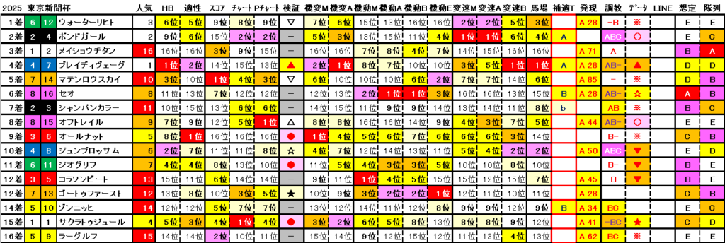 2025　東京新聞杯　結果まとめ2